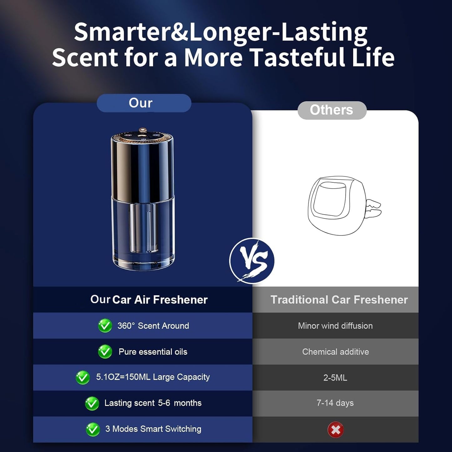 Car Air Freshener, 150ML/Bottle Car fresheners, Essential Oil Diffuser Last 5 Months, 3 Mode Adjustable Auto On/Off, Diffusers for Home, Small Space (Cologne)