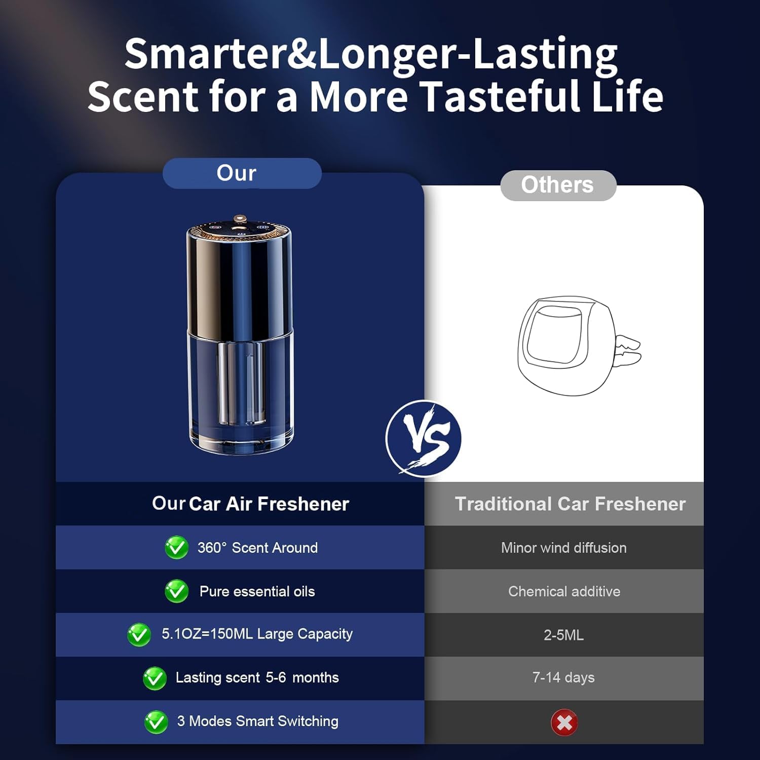 Car Air Freshener, 150ML/Bottle Car fresheners, Essential Oil Diffuser Last 5 Months, 3 Mode Adjustable Auto On/Off, Diffusers for Home, Small Space (Cologne)