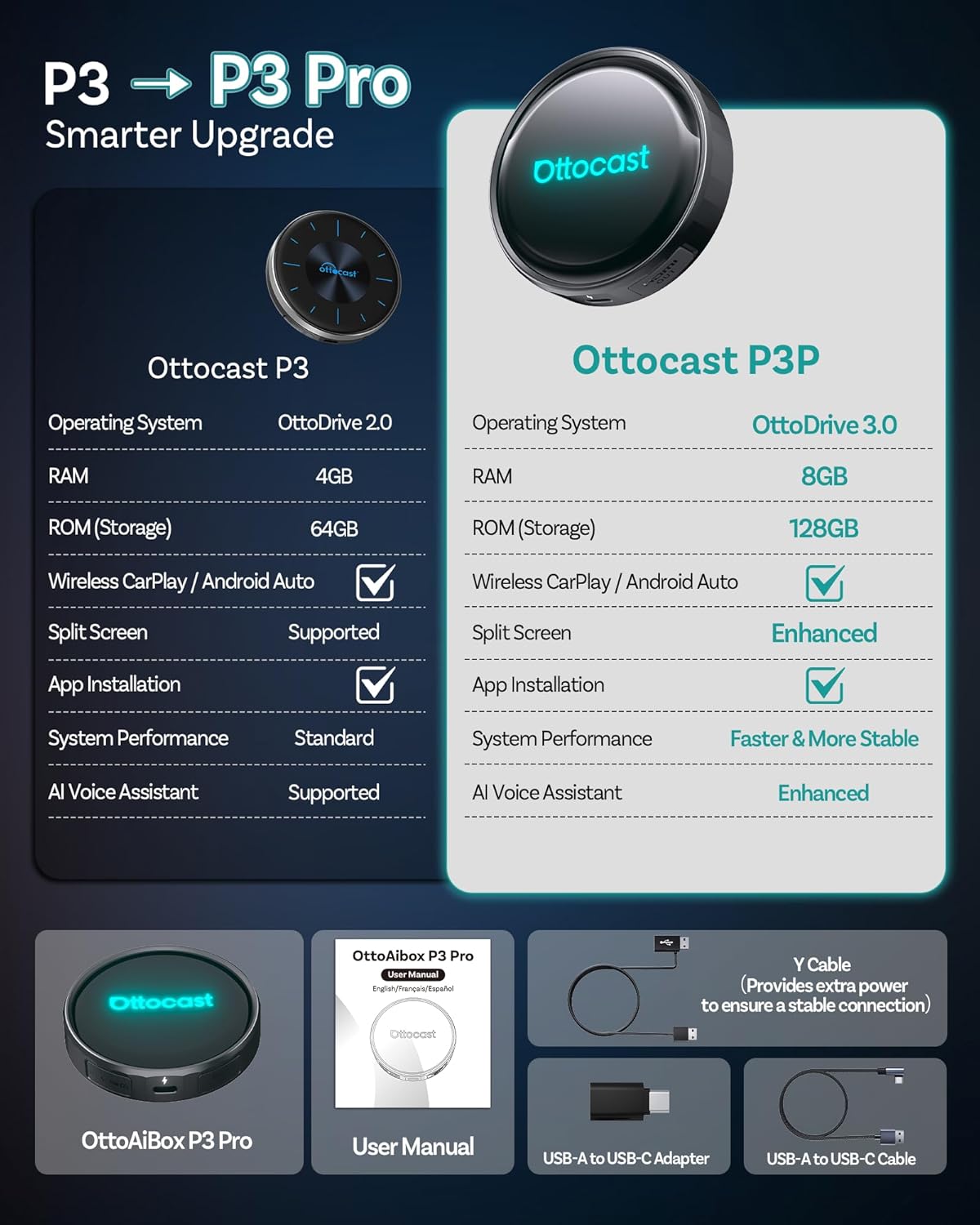 Ottocast P3 Pro OttoAibox Smart AI Car Box with Voice Assistant, Wireless CarPlay & Android Auto, HDMI Out, 5G WiFi Bluetooth 6, Cloud SIM, Split-Screen, Android 13 System