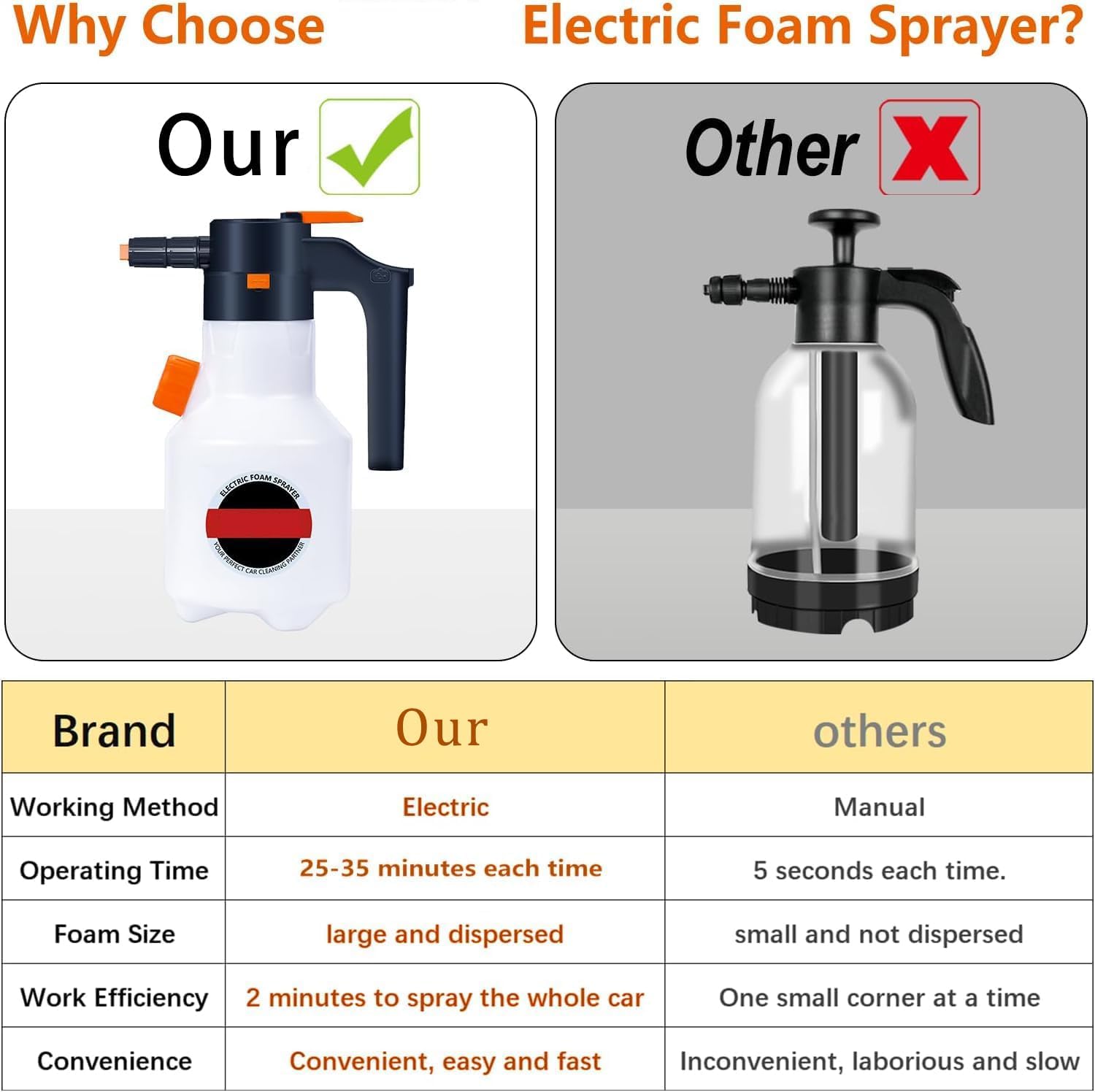 Electric Foam Sprayer 2L with USB Charging - Pressurized Car Wash Foam Cannon for Home & Auto Detailing, No-Scratch Cleaning for Vehicles, Windows, Pets - Portable 2 Liter Foam Blaster