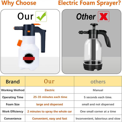 Electric Foam Sprayer 2L with USB Charging - Pressurized Car Wash Foam Cannon for Home & Auto Detailing, No-Scratch Cleaning for Vehicles, Windows, Pets - Portable 2 Liter Foam Blaster